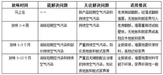 都说装修完要放味儿，那么到底放多久合适？