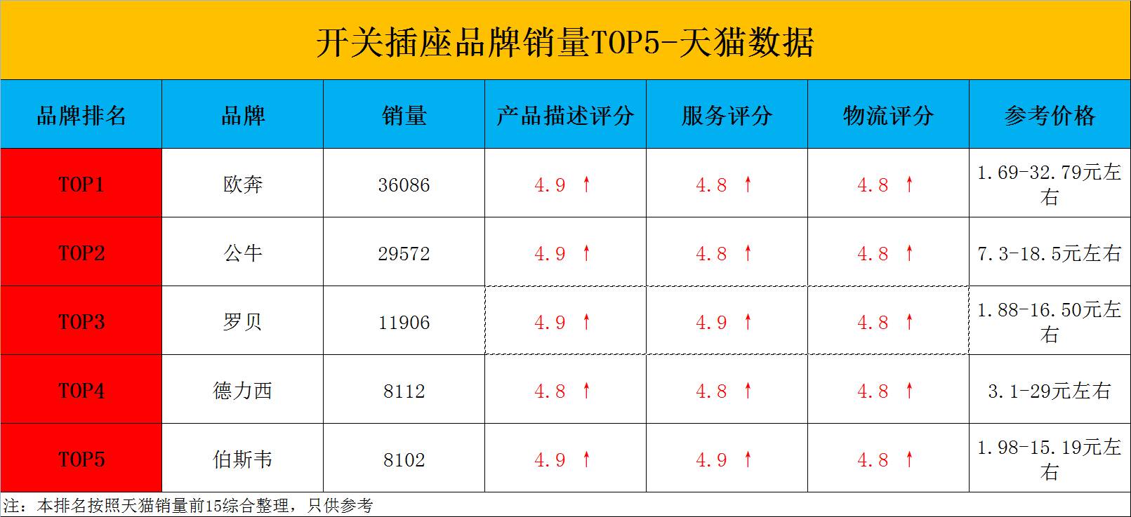 淘宝天猫爆款开关插座排行榜，你家用哪款？