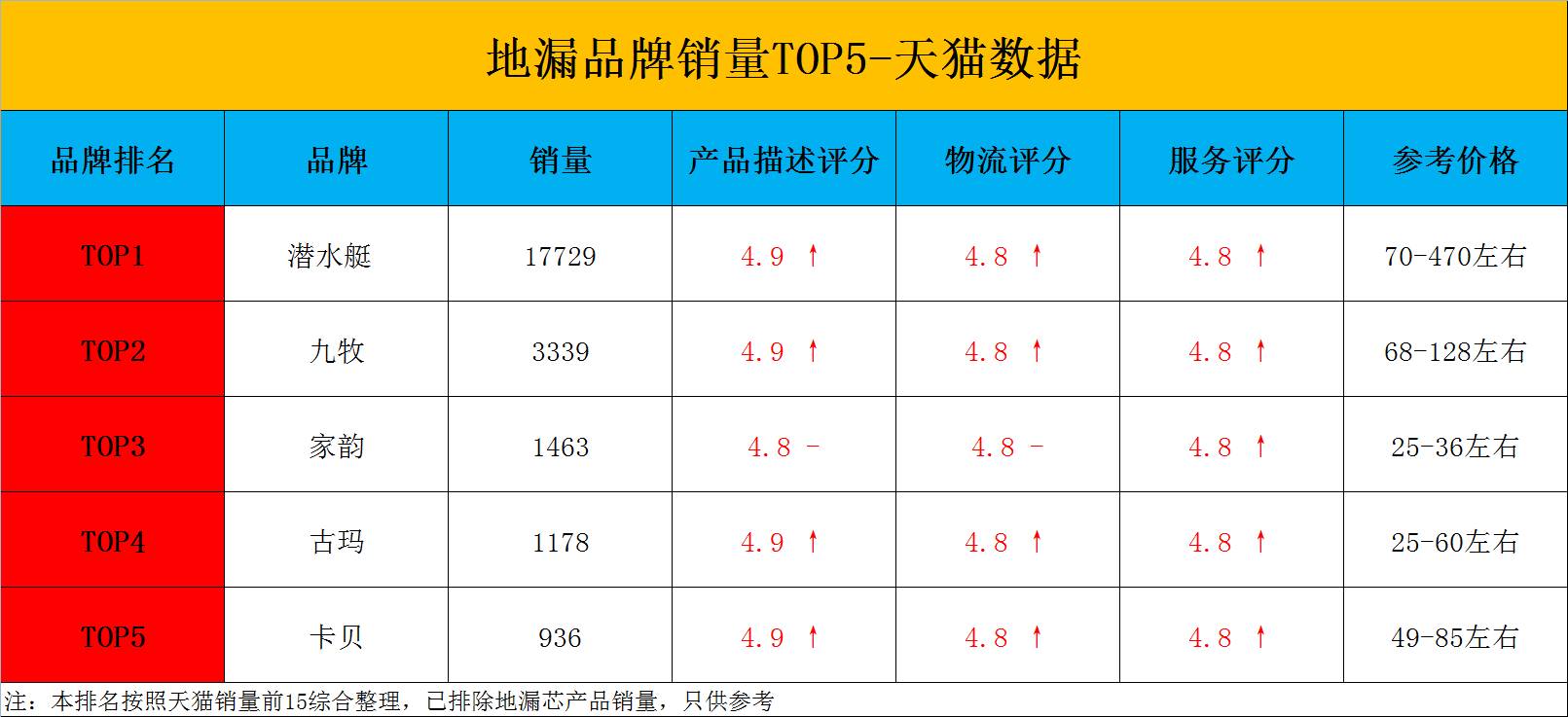 淘宝天猫地漏销量排行榜