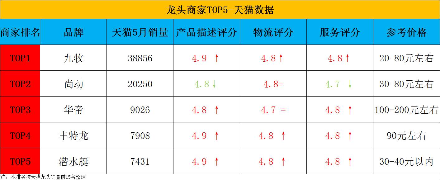 淘宝天猫水龙头单品销量排行榜！