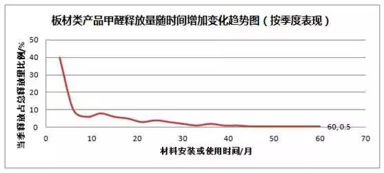 都说装修完要放味儿，那么到底放多久合适？