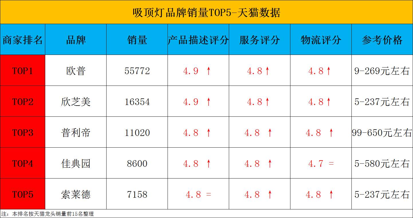 淘宝天猫热销吸顶灯，第一是真大牌！