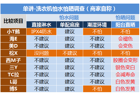 卫生间怕水，阳台怕晒，洗衣机放哪好？9大品牌洗衣机小盘点！|「每日一答」074