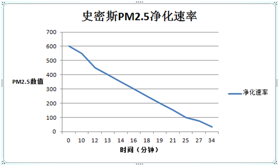 评测：这台空气净化器这么贵，我竟拿它没办法！