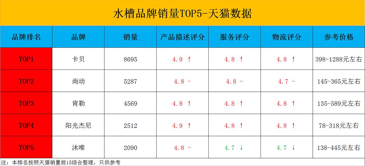 爆款水槽销量排行榜！天猫前5真是意想不到!