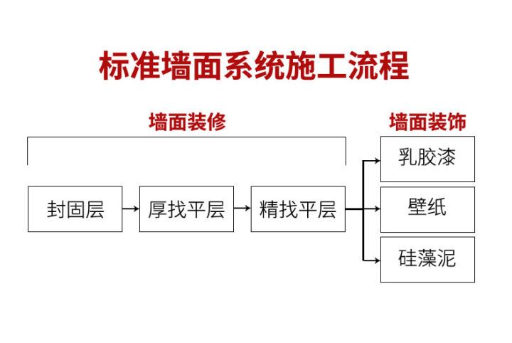 铲墙要100元/平？装修公司坑钱套路解析！附流程图 |「每日一答」045