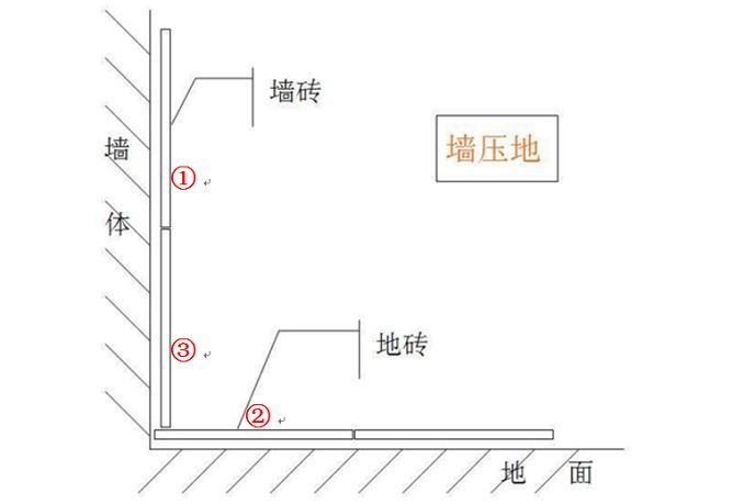 工人坑我！墙压地就是先铺地砖？卫生间装修5连坑！|「每日一答」092