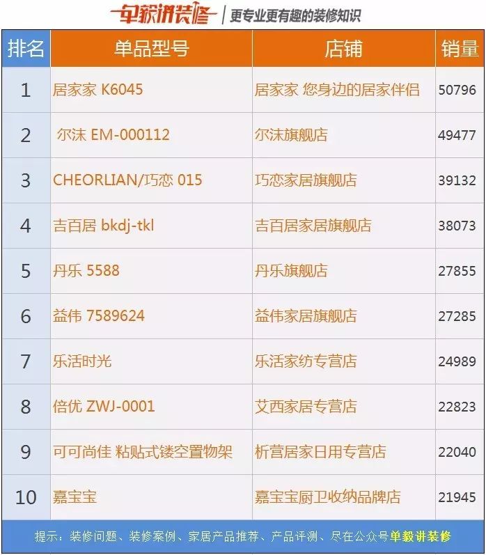 天猫淘宝置物架单品销量排行榜！