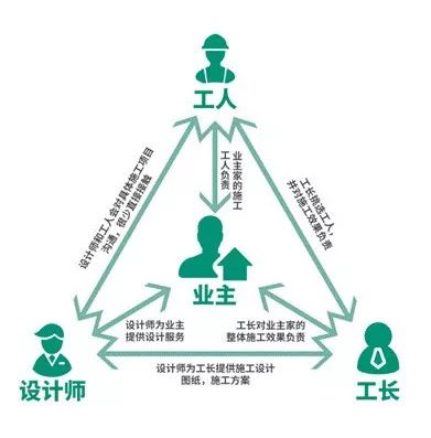 哪个更坑？工长、设计师、工人的套路详解！装修新手必看「每日一答」072