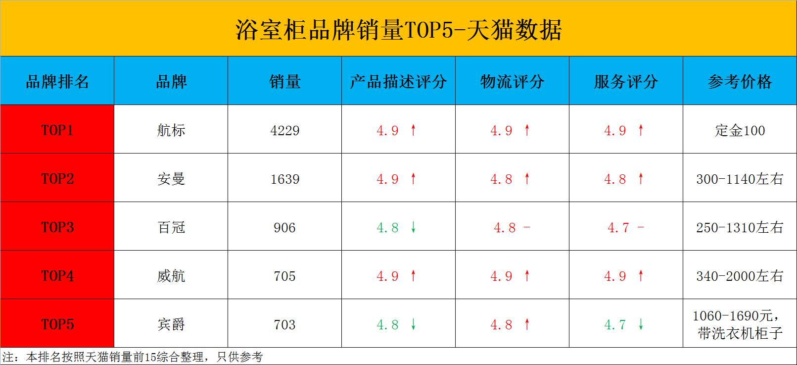 淘宝天猫浴室柜销量排行榜！