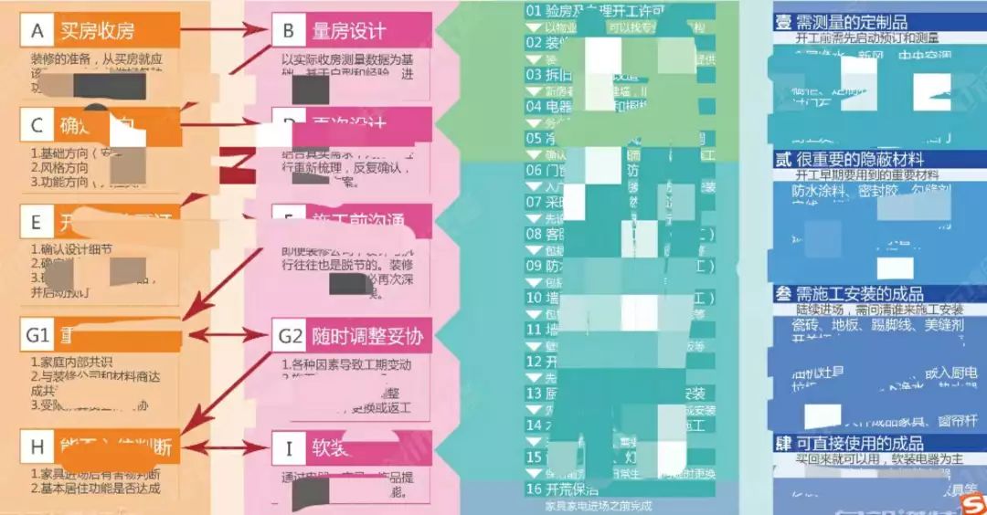 历经10小时，推翻重来3次，打造全网最详细【业主版完整装修流程图】，免费领取！