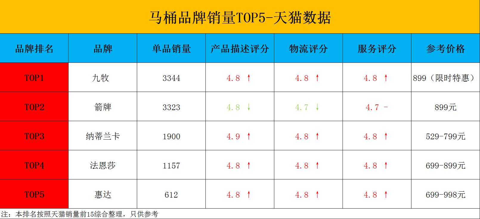 淘宝天猫马桶单品销量排行榜！