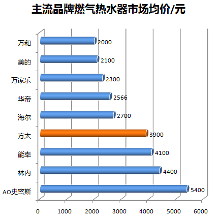 燃气热水器到底咋选，一次说清楚！|「每日一答」079