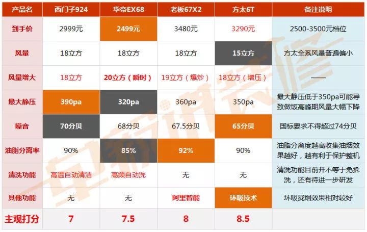 吸油烟机深度选购攻略：方太、老板、西门子、华帝4大品牌对比PK ，谁才是赢家？|「每日一答」063