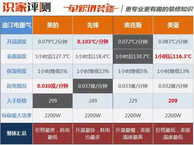 有什么理由要买「油汀电暖器」这种东西呢？从今天起，抵制它吧！