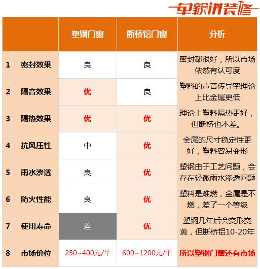 门窗一定断桥铝比塑钢好？8个角度详细对比！附表|「每日一答」037