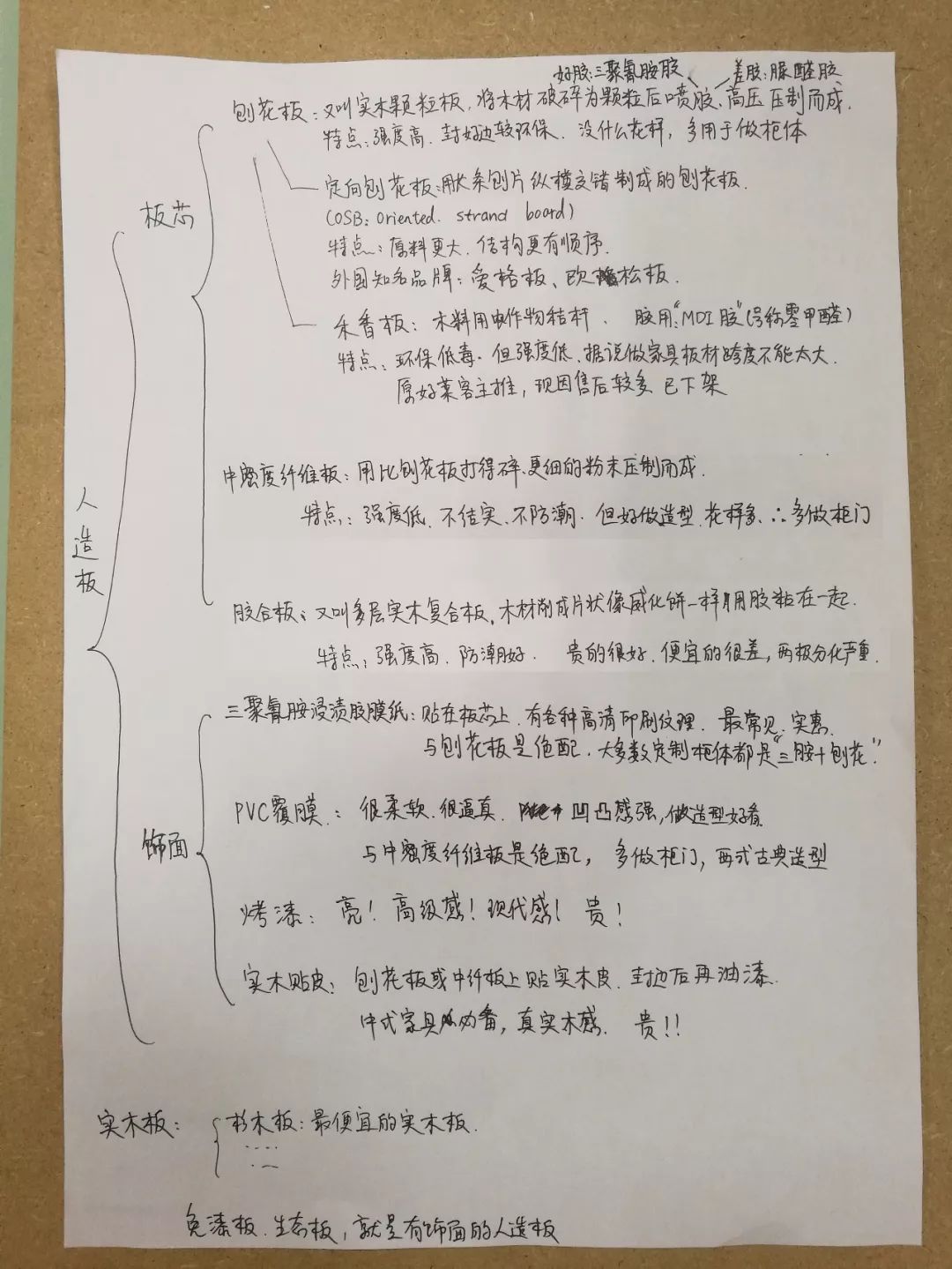 人造板到底哪种好？网友自己总结板材分类，一表搞定！来自：秋秋|「打卡上墙」