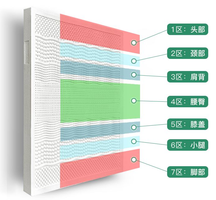 乳胶床垫到底好不好？不到3000元的泰国进口床垫真相揭秘！