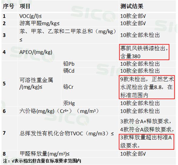 重磅：20%儿童漆检出致癌物，30%艺术涂料VOC超标！墙上到底刷啥？|「一周热点」033