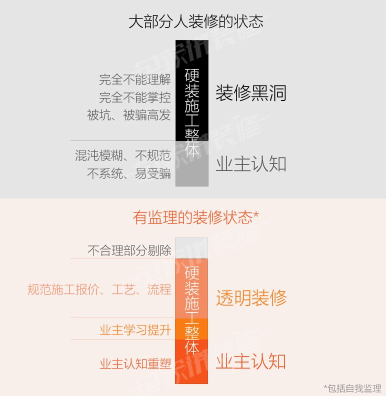 揭秘！装修监理到底赚的是什么钱？6种装修模式深度分析！长期福利|「每日一答」127