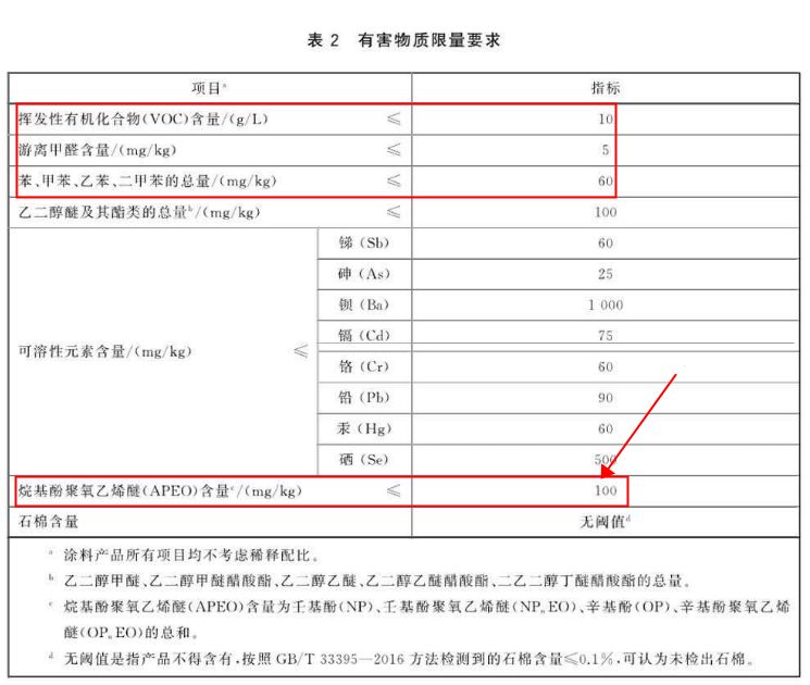 重磅：20%儿童漆检出致癌物，30%艺术涂料VOC超标！墙上到底刷啥？|「一周热点」033