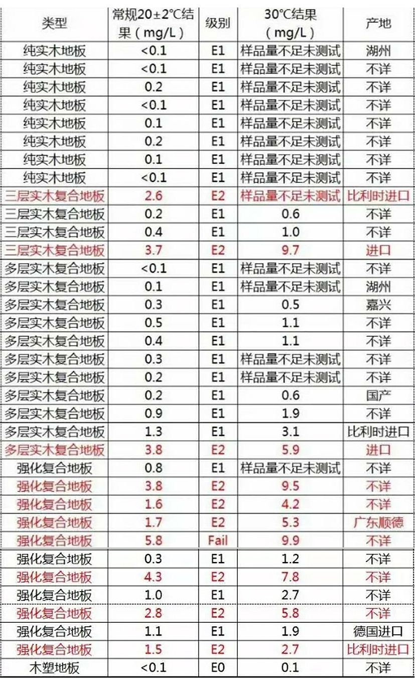 新华社：新公寓装修甲醛超标3至8倍！这些有甲醛的材料你还敢用吗？|「一周热点」037