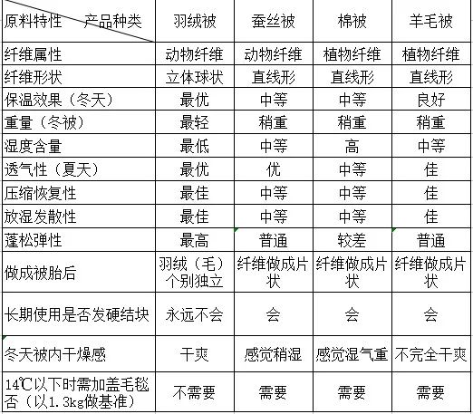 不到1000元的鹅绒被能用吗？剪开之后我们都傻了……