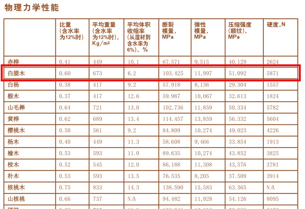 上当了吧！水曲柳和白蜡木到底是不是一回事？【家具开团否？】|「每日一答」137