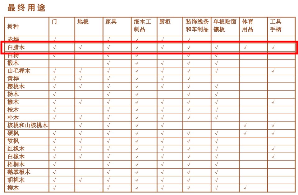 上当了吧！水曲柳和白蜡木到底是不是一回事？【家具开团否？】|「每日一答」137