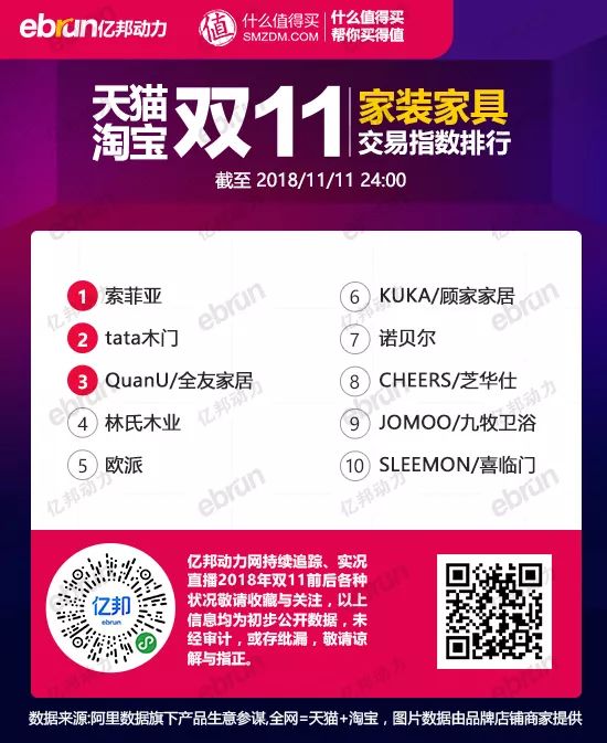 内幕：家装建材双11销量排行榜的真相！原来这些材料不适合网购！|「一周热点」042