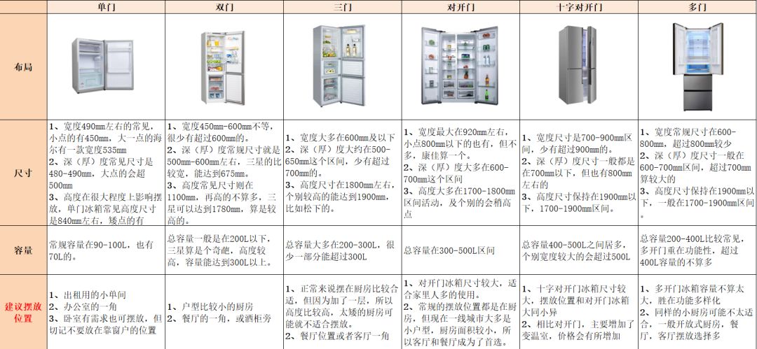 冰箱到底摆哪好？各种大小冰箱尺寸和摆放方法大盘点