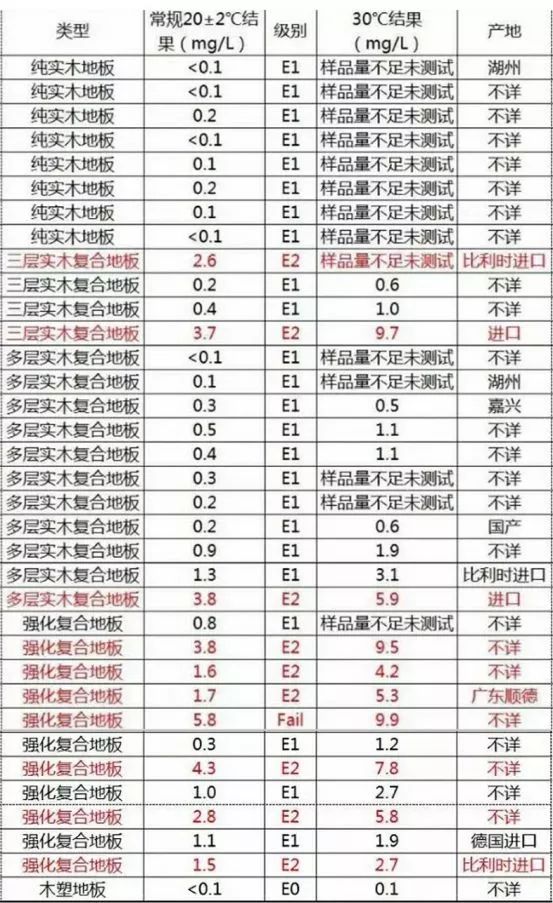 担心地板有甲醛，被逼的只能铺地砖？老外其实都用这个……