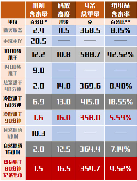 实测：比晾晒好在哪？花3000多买热泵干衣机值不值？晾晒、洗烘、热泵10种工况数据大公开！2019装修日记017