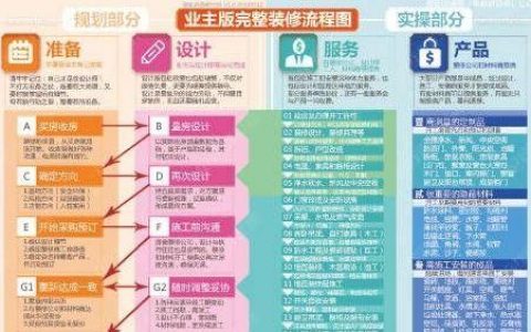 全网独家：业主版完整装修流程图！免费发放，速来领取！附装修不返工的18个步骤详解