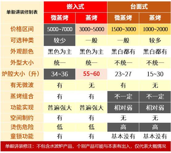 厨电选购攻略：蒸烤还是微蒸烤？台面还是嵌入？10个细节看完不选错！2019装修日记番外10