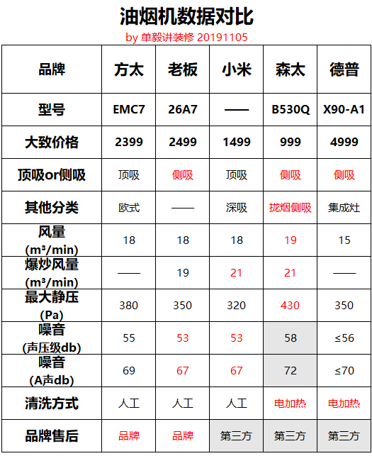 瞎买啥方太老板！油烟机的5个参数搞懂了吗？侧吸顶吸集成灶选购攻略！2019装修日记番外11