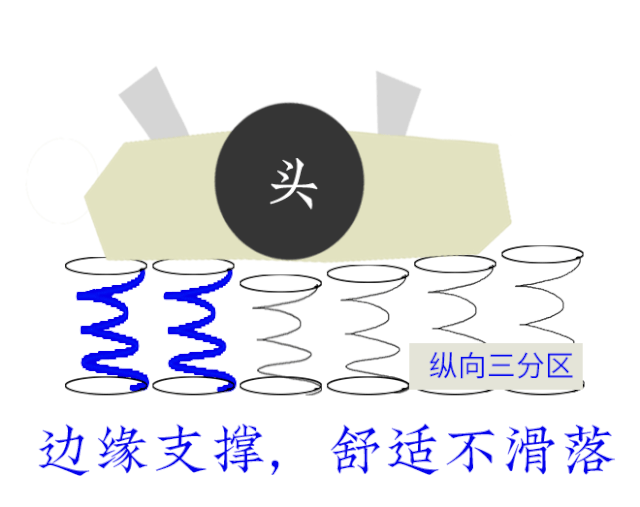 3张床垫都是大牌，为啥睡完金可儿就回不去了？2000多的和6000多的差在哪？谈谈床垫的抗菌面料、舒适层、乳胶和弹簧！