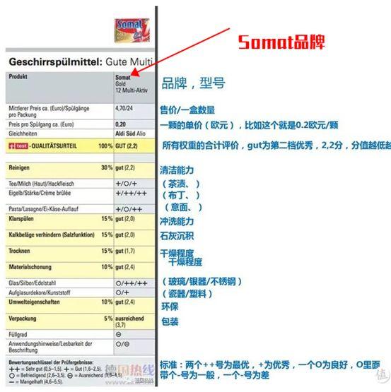 谈谈洗碗机耗材：洗碗块还是洗碗粉？你是啥时候决定放弃finish亮碟的？5折的fertig到底是啥？