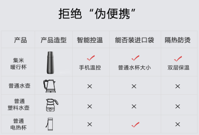 还在用电热壶烧水？又慢又脏又笨还不安全，出差更是要命！或者你可以……