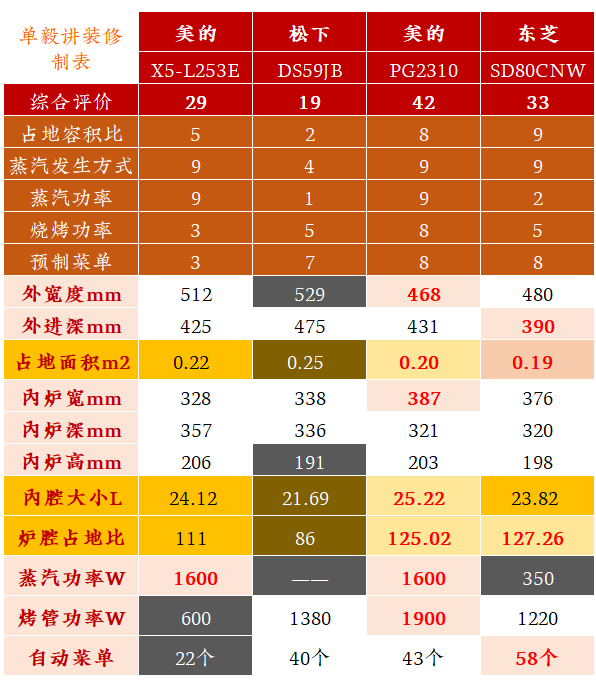 品牌有毒？这4款双11卖爆了的微蒸烤，到底哪个值得买？松下美的东芝，微蒸烤水波炉，5大硬核选购参数PK！2019装修日记番外13