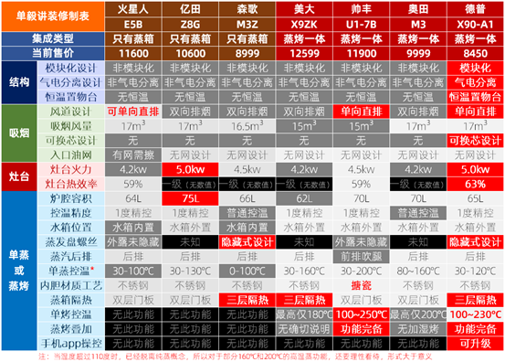 干货硬怼：集成灶哪家强？美大火星人帅丰亿田森歌奥田德普，7品牌爆款对比分析！ | 2020大促什么值得买