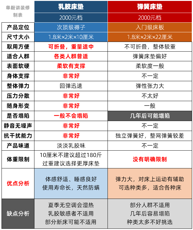 揭秘：啥乳胶床垫，那就是「褥子」！不到2000元，买床乳胶还是席梦思？棕垫、弹簧、乳胶到底咋搭更合适？改善睡眠必看！