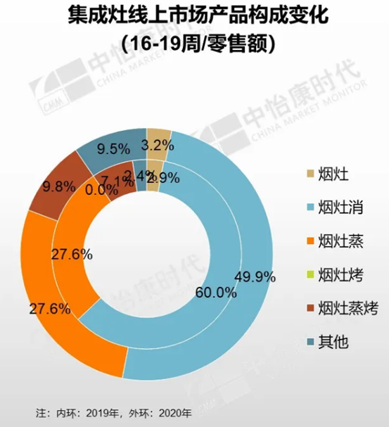 干货硬怼：集成灶哪家强？美大火星人帅丰亿田森歌奥田德普，7品牌爆款对比分析！ | 2020大促什么值得买