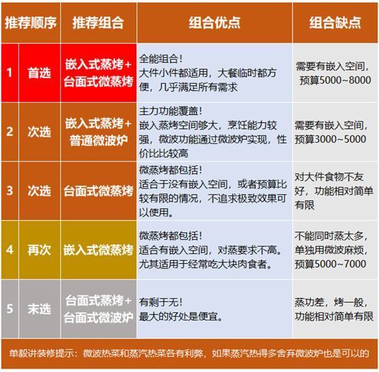 嵌入式好吗？厨房家电都该藏起来？6个问题搞定西门子洗碗机/蒸烤箱选购、布局、安装！