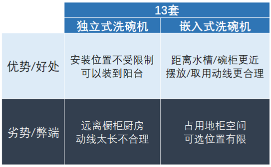 嵌入式好吗？厨房家电都该藏起来？6个问题搞定西门子洗碗机/蒸烤箱选购、布局、安装！