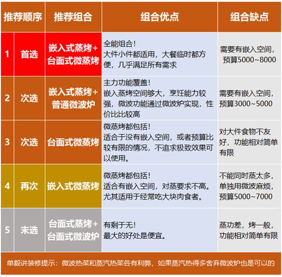 没有下管能用吗？蒸烤箱买错了？加湿烤、高温蒸、风扇烤、蒸发盘，4大误区详解！德普嵌入蒸烤PK台面微蒸烤！