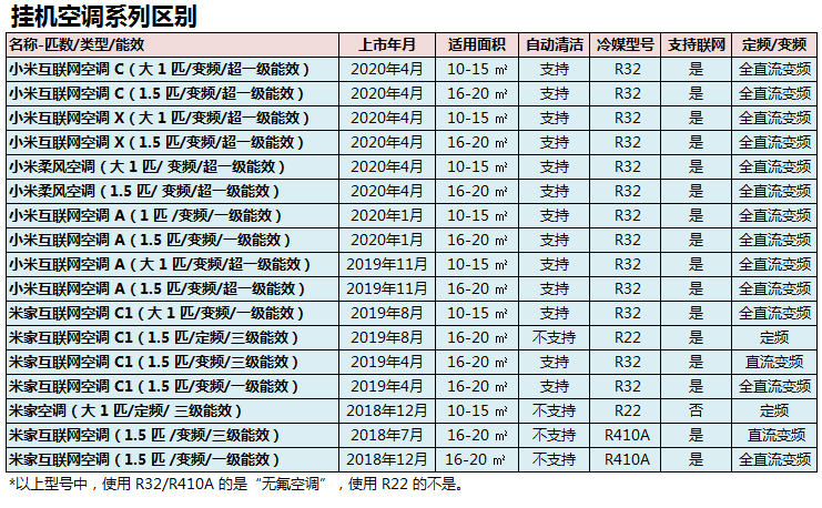 空调怎么选？美的格力奥克斯小米华凌扬子，从1000到8000大盘点！家用分体式空调到底哪款好？22款空调值得买大盘点！