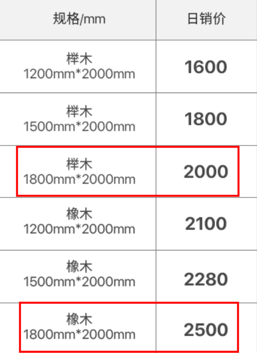 低价实木真相：榉木到底好不好？欧洲山毛榉和国产红榉哪个好？和橡木樱桃木黑胡桃木比，有啥优劣？附5款产品分析！