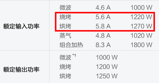 大排名：松下东芝美的，9款微蒸烤！2000元档哪款值得买？微波炉pk水波炉、国产pk进口、台面pk嵌入、SD80pk2311……