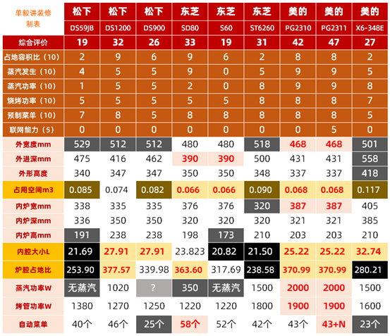 大排名：松下东芝美的，9款微蒸烤！2000元档哪款值得买？微波炉pk水波炉、国产pk进口、台面pk嵌入、SD80pk2311……